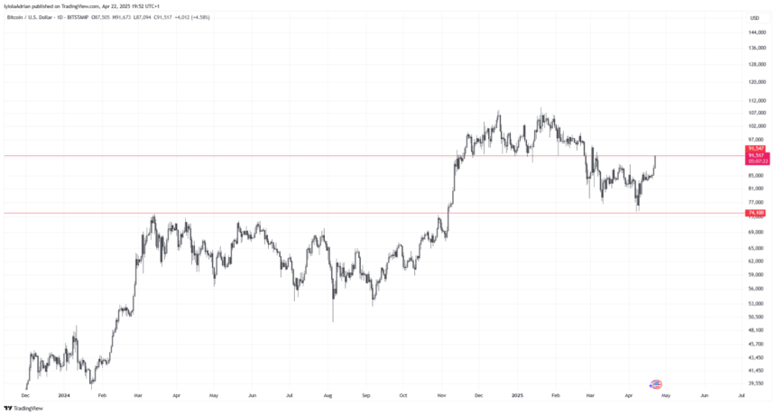 Bitcoin Price Chart