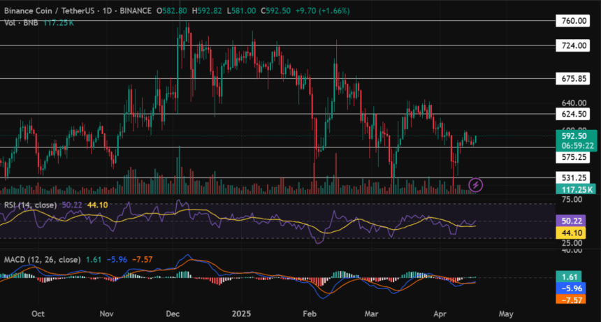 Binance Coin (Bnb) Price Chart