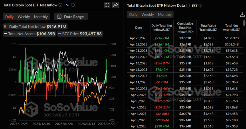 Bitcoin (Btc) Etf Inflows – Source: Sosovalue