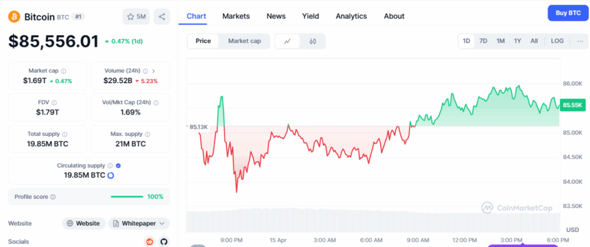 Crypto Price Today (April 15, 2025): Memecoins Fall While Bitcoin Hovers At $85K; Eth, Xrp Stabilize Near Resistance 2 Bitcoin (Btc) Price
