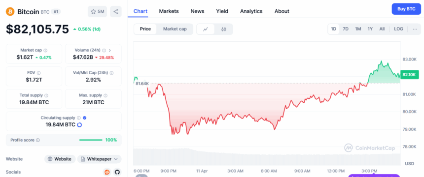 Bitcoin (Btc) Price – Source: Coinmarketcap