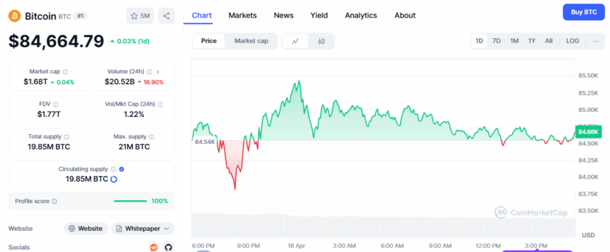 Bitcoin Btc Price – Source Coinmarketcap