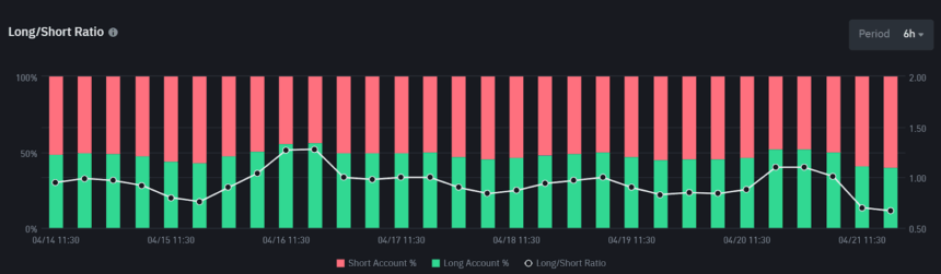Bitcoin Price On Crossroad! Btc Investors Turning Bearish? 2 Bitcoin Log-Short Ratio