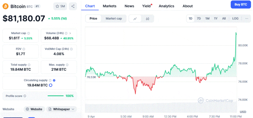 Bitcoin Price Chart