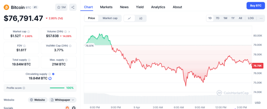 Bitcoin Price Chart