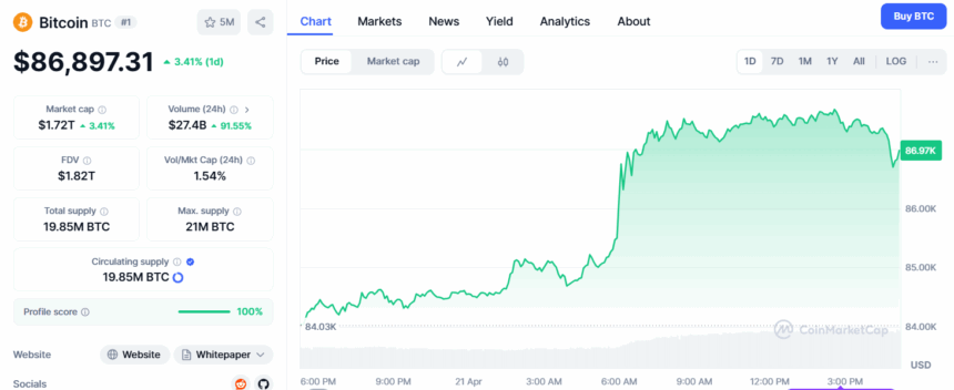 Bitcoin (Btc) Price Chart - Coinmarketcap