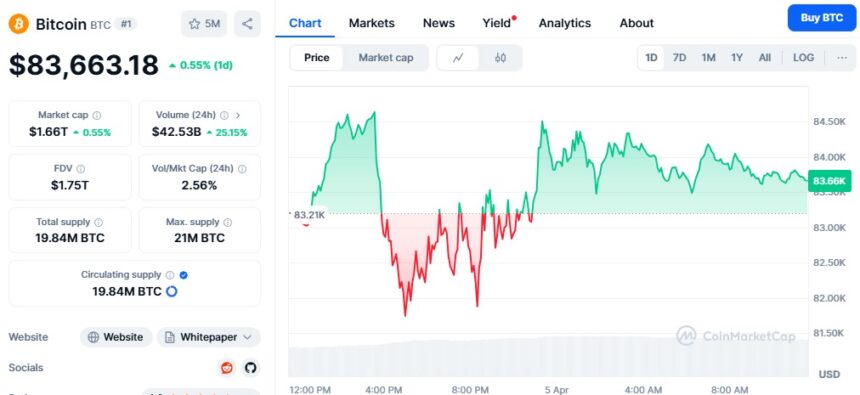 Bitcoin Price Chart