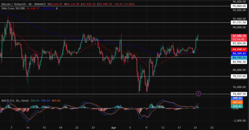 Bitcoin/Tetherus Price Chart