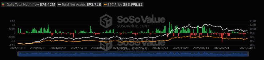 Bitcoin Total Net Inflow