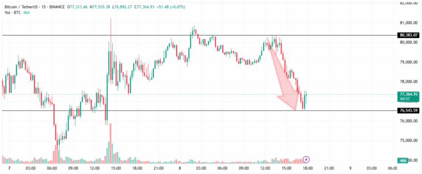 Bitcoin Drop 5%