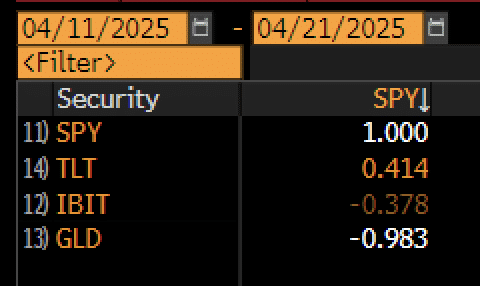 ‘Bitcoin Needs Small Wins To Be True Alternative Asset’ – Bloomberg Analyst 3 Bitcoin Up Big Yest When Stocks Down