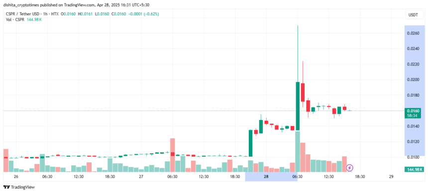Casper (Cspr) Price Rockets 170% Ahead Of Casper 2.0 Upgrade 2 Casper Price Chart