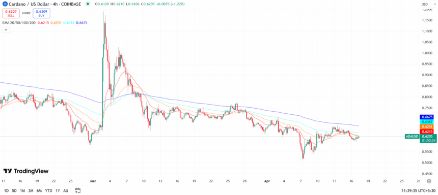 Cardano (Ada) Price Chart Coinmarketcap