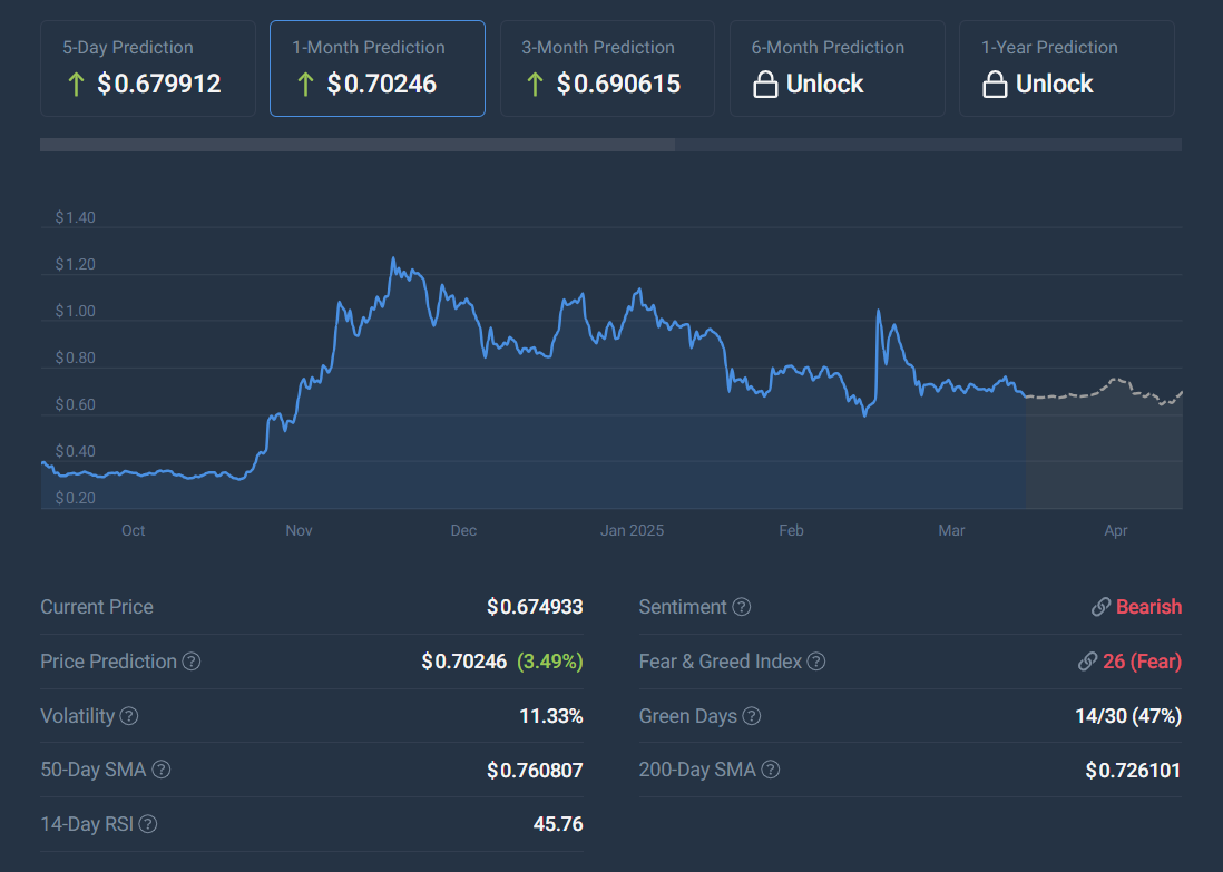 Why Will Remittix Holders Reap More Profit Than Cardano In April? 2 Cardano (Ada) Price Predictions - Source: Coincodex