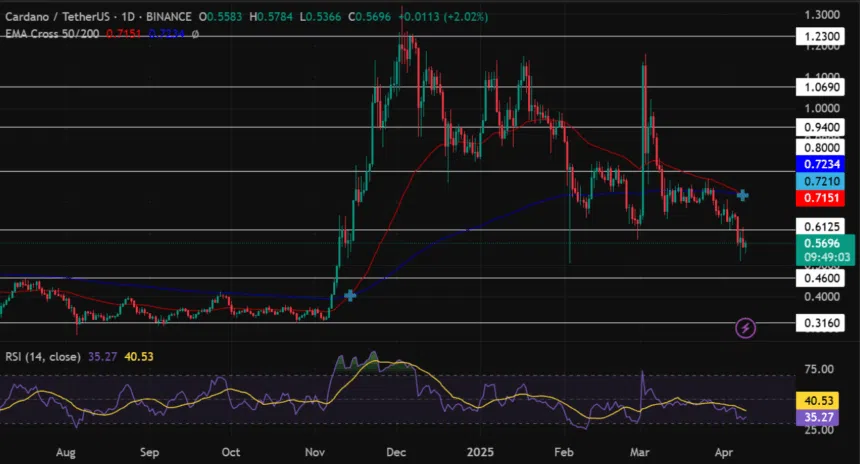 Cardano Price Records A Death Cross! Ada To Crash $0.50? 2 Cardano/Tetherus Price Chart