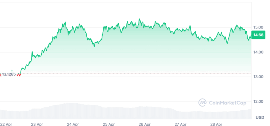 Chainlink Price Chart