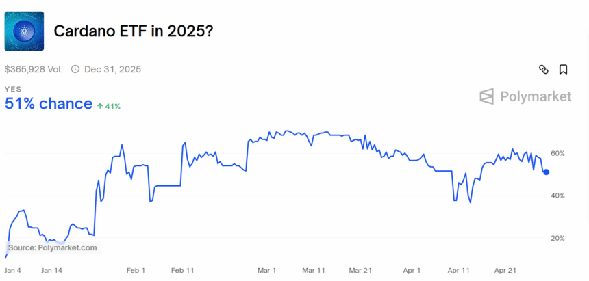 Chance Of Ada Etf Approval
