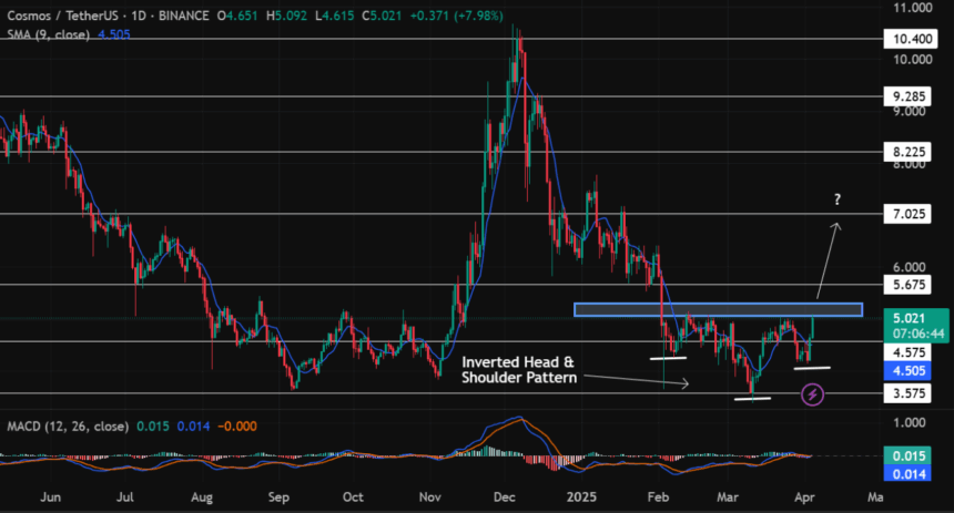 Why Is Cosmos ($Atom) Price Up Today? 2 Cosmos/Tetherus Price Chart