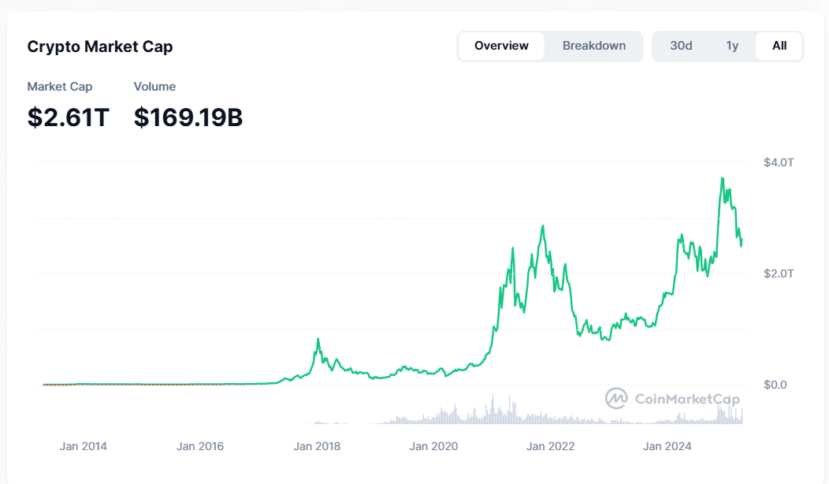 U.s. Stocks Jump A “Crypto Market Cap” On Trump’s Tariff Pause News 2 Crypto Market Cap