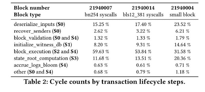 Table 2: Cycle Counts By Transaction Lifecycle Steps