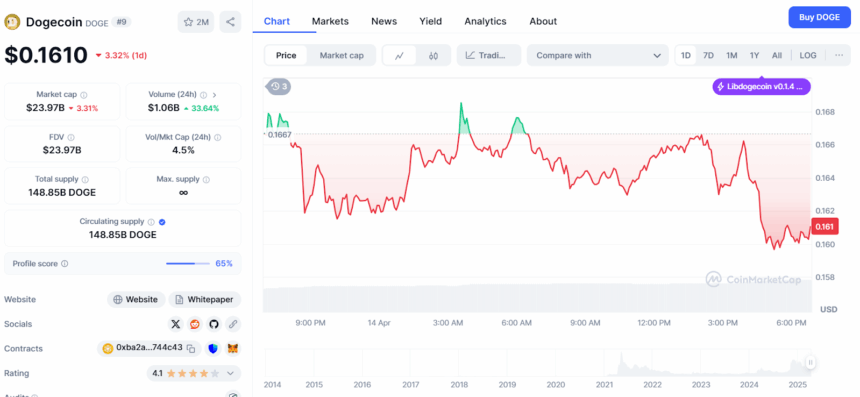 Dogeusd Price Chart