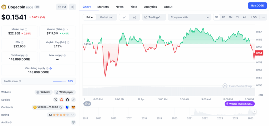Dogecoin Price Chart