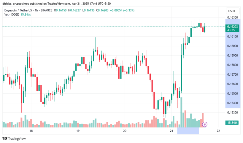 Dogecoin Price Spikes After Doge Day; Eyes $0.18 Target 2 Dogecoin Price Chart - Tradingview