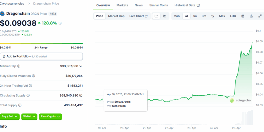 Drgn/Usd Price Chart