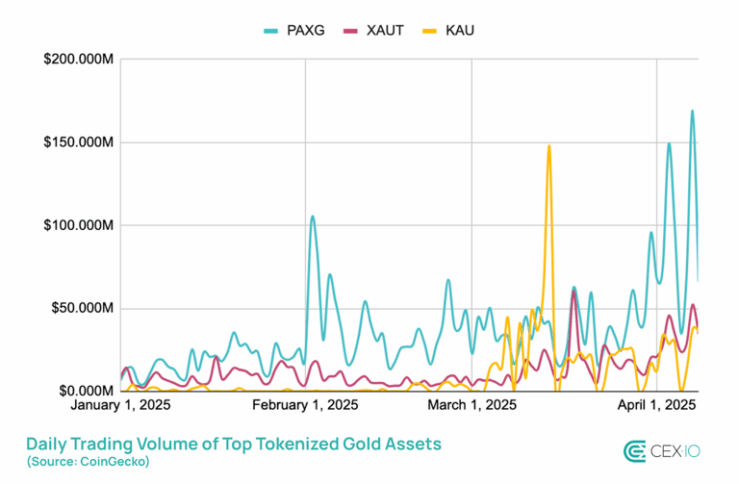 Tokenized Gold Trading Hits $1B For First Time Since 2023 2 Daily Trading Volume Of Top Tokenized Gold Assets