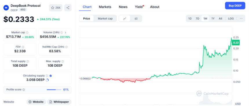 Deepbook Price Chart