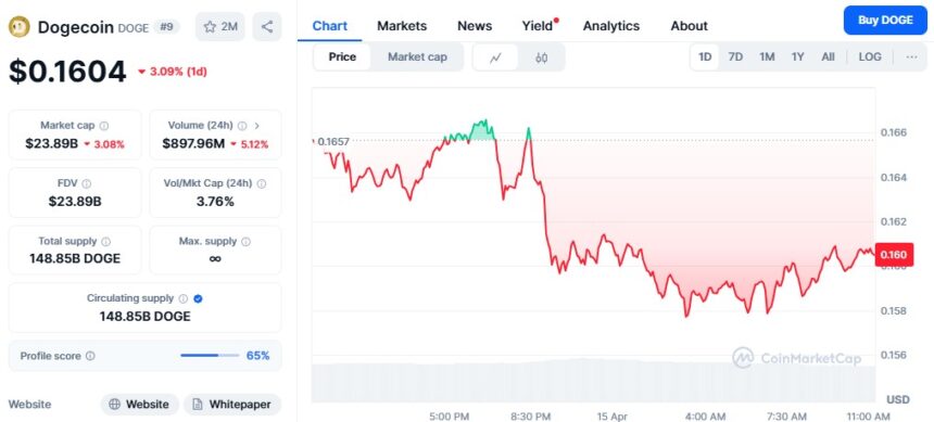 Dogecoin Falls 3% In 24 Hours Due To U.s. Tariff Concerns 2 Dogecoin Price Chart