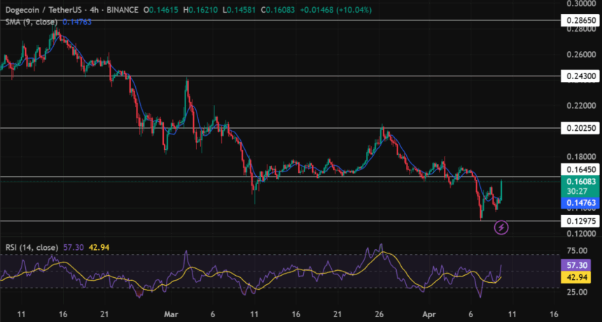 Memecoin Mania: Doge, Shib, And Pepe Jump 15%, What’s Next? 2 Dogecoin/Tetherus Price Chart