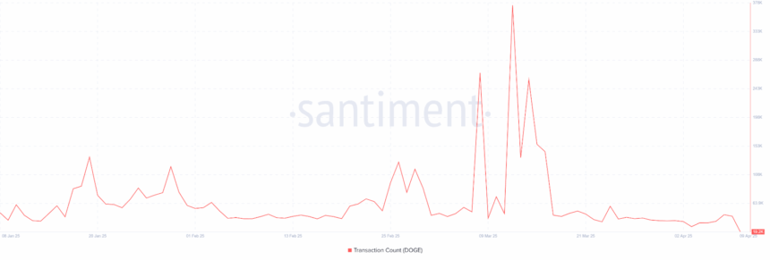 Dogecoin Transaction Count
