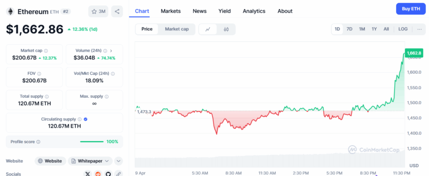 Eth Price Spikes