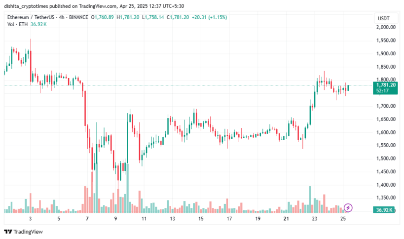 Btc, Eth, Xrp Price Prediction: Will The Momentum Continue? 3 Ethereum Price Chart