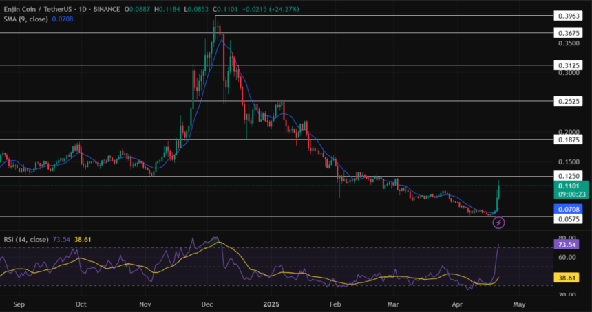 Enjin Coin/Tetherus Price Chart