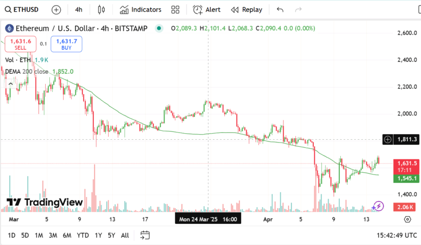 Eth, Sol, Ada And Remittix Price Outlook When Bitcoin Hits $500,000 2 Ethereum/Us Dollar Price Chart