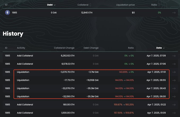Ethereum Whale Loses $106 Million In Liquidation