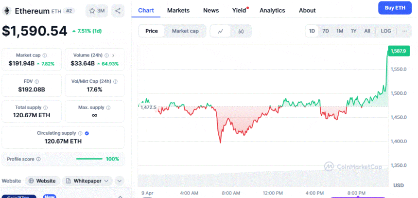 Ethereum Price Chart