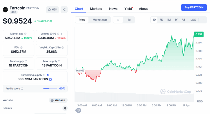 Fartcoin Price Chart