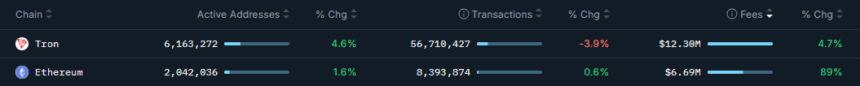 Fees Generated By Tron And Ethereum