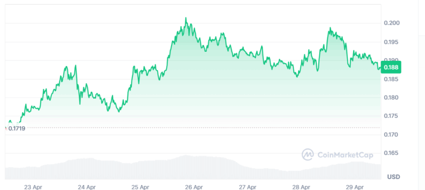 Hedera- Price Chart