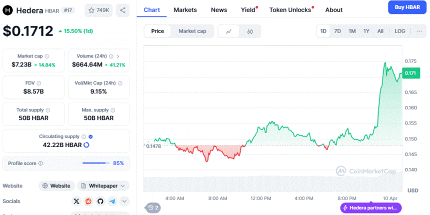 Hedra Price Chart