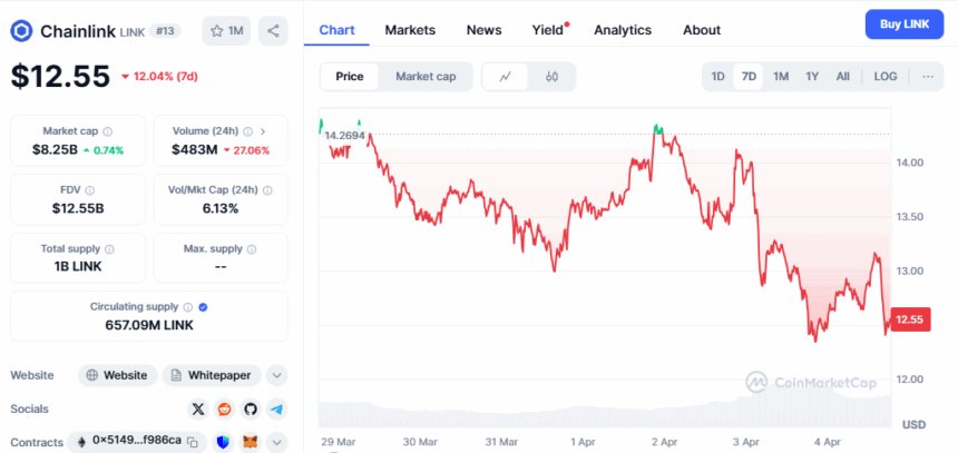 Chainlink Price Drop
