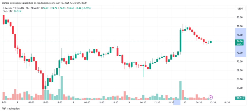 Litecoin Forms Bullish Flag Post 10% Jump, Will It Cross $80? 2 Litecoin Price Chart