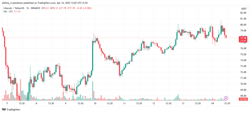 Will Litecoin Price Break $84 And Head Toward $100 In April? 2 Litecoin Price Chart