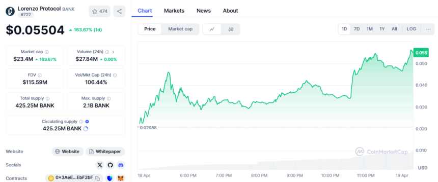 Lorenzo Protocol’s Bank Token Jumps 160%