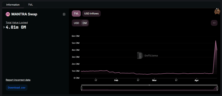 Mantra Tvl Jumps 500% As Investors Rush To Buy &Amp; Stake Om Tokens 3 Mantra Swap Tvl