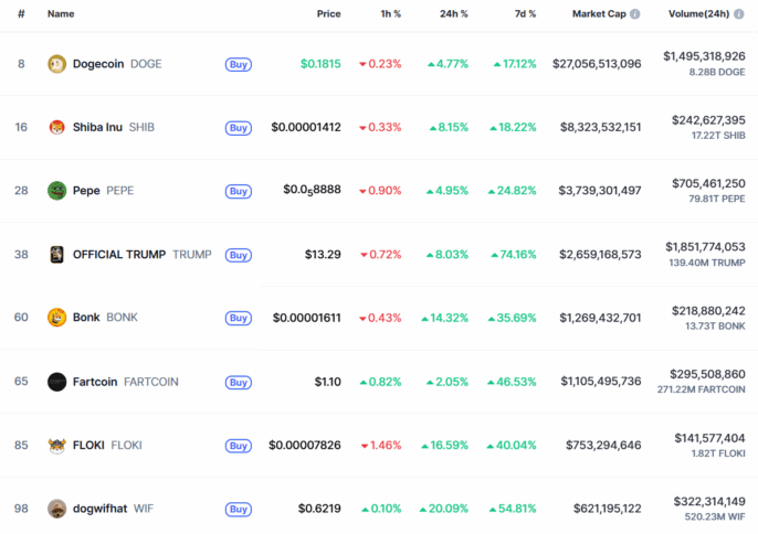 Meme Coins Price Chart