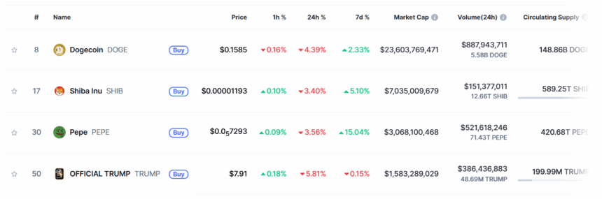 Crypto Price Today (April 15, 2025): Memecoins Fall While Bitcoin Hovers At $85K; Eth, Xrp Stabilize Near Resistance 3 Memecoins Prices